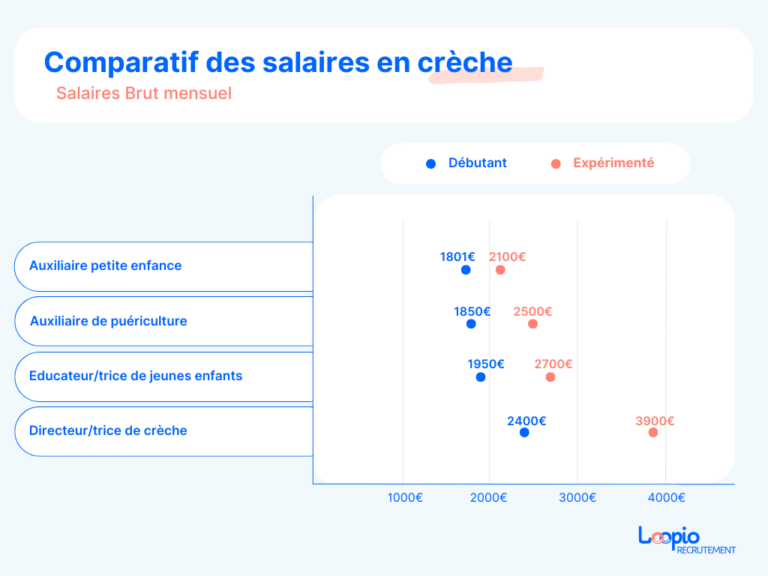 Quel est le salaire d’une auxiliaire de puériculture (AP) en 2024