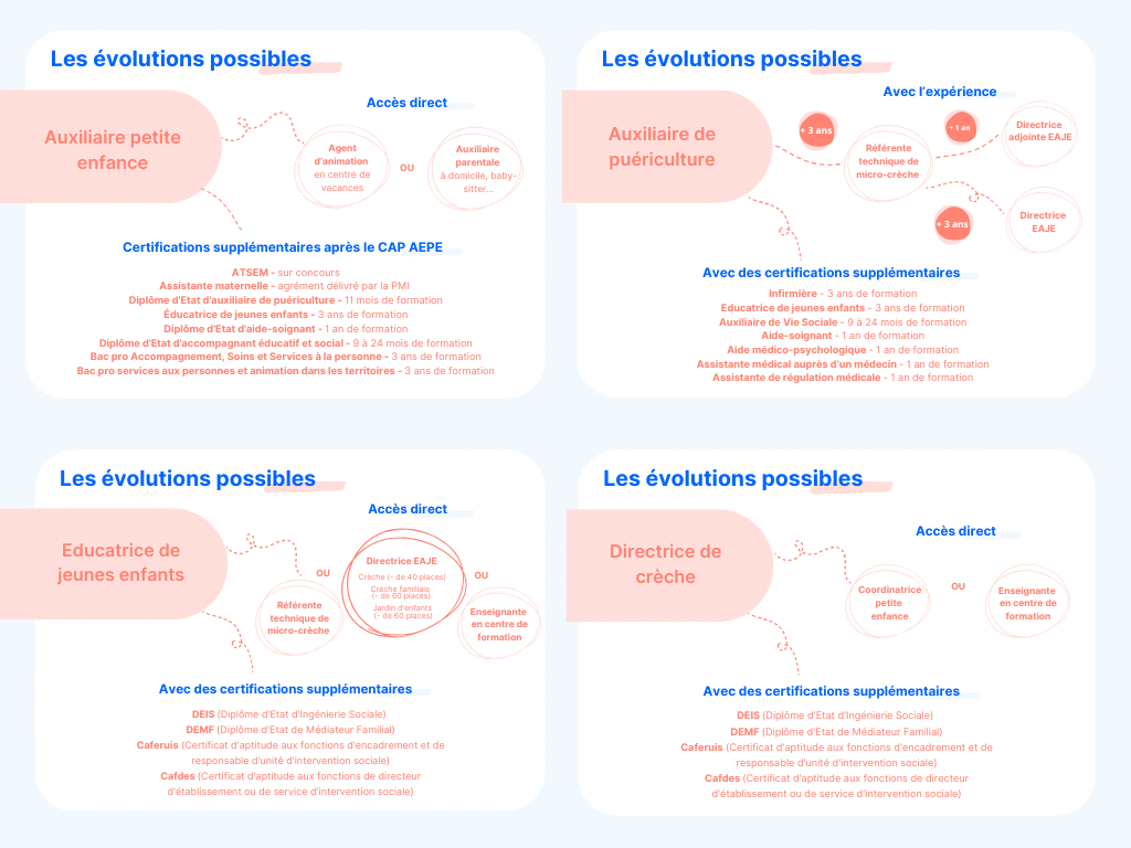 Possibilités d'évolution dans la petite enfance