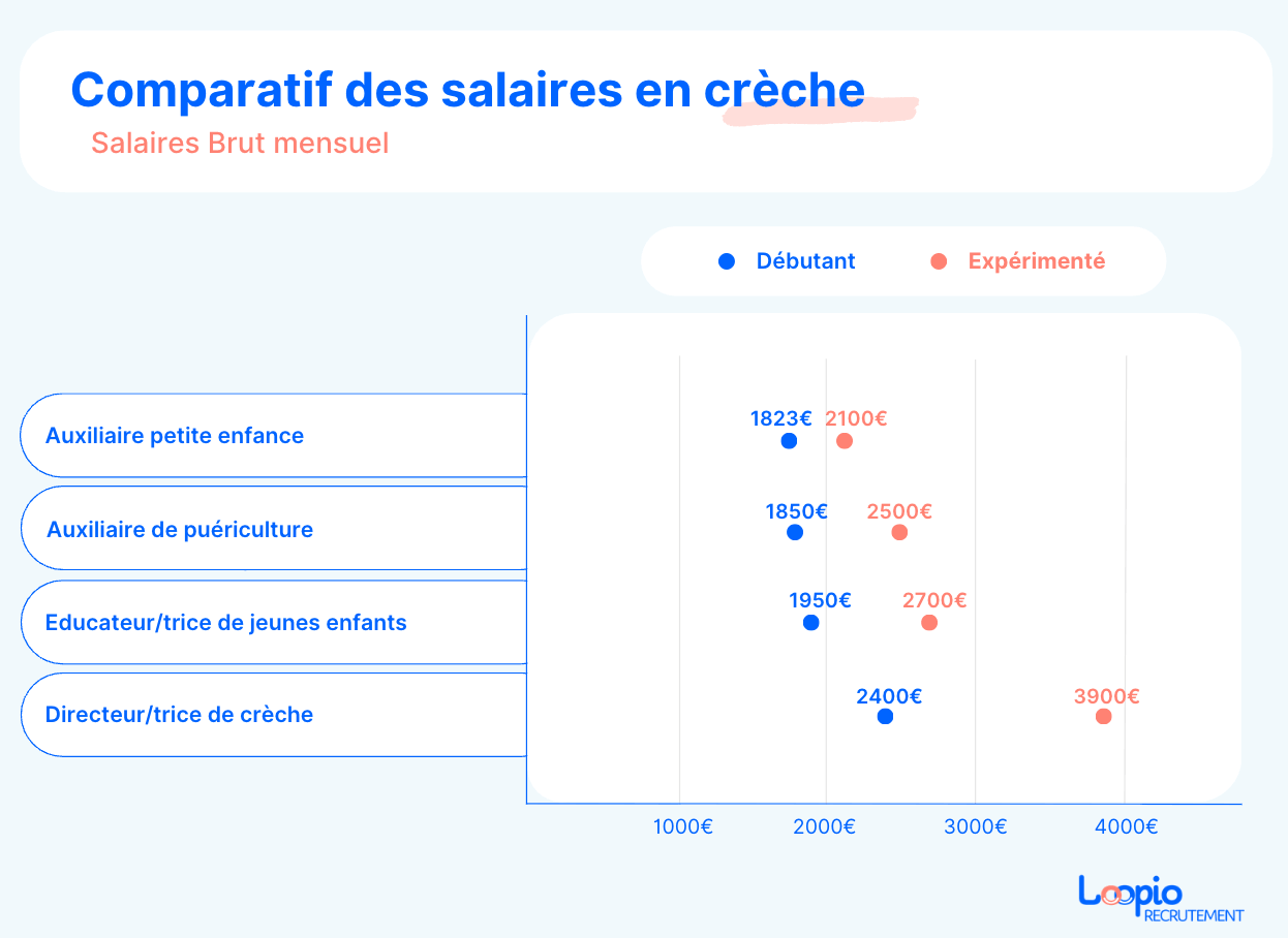 Comparatif des salaires petite enfance auxiliaire éducatrice