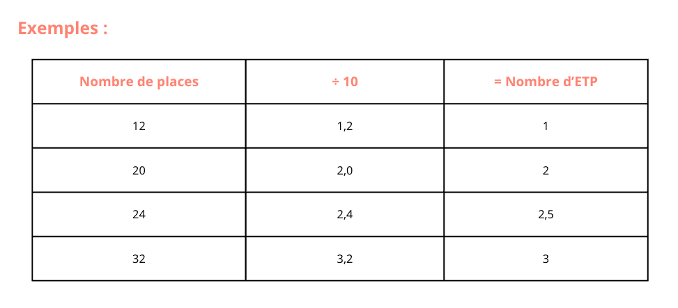 taux encadrement crèche décret 2027